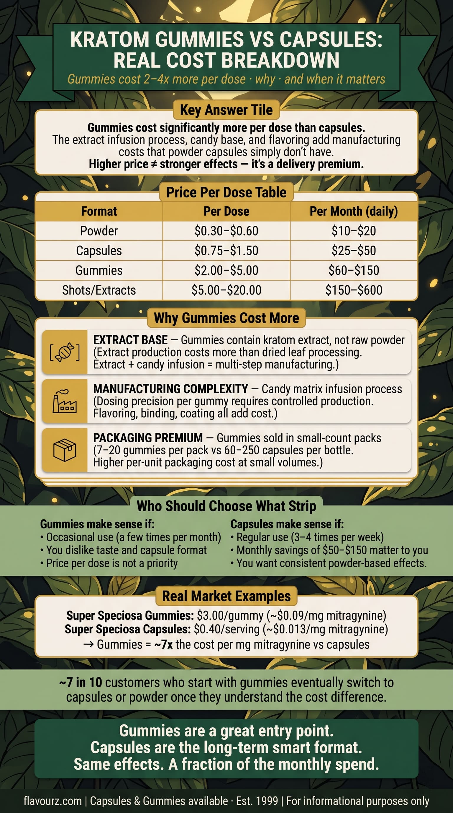 infographci for Which Costs More, Kratom Gummies or Capsules